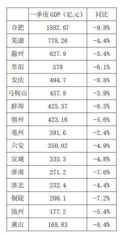 安徽省2020各个市GDP三季度_安徽省地图各市分布图