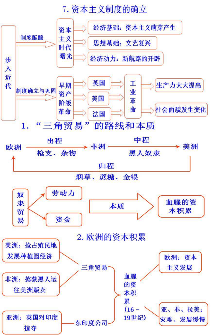 初中历史思维导图 易错知识点, 考试内容全在这! 可打印