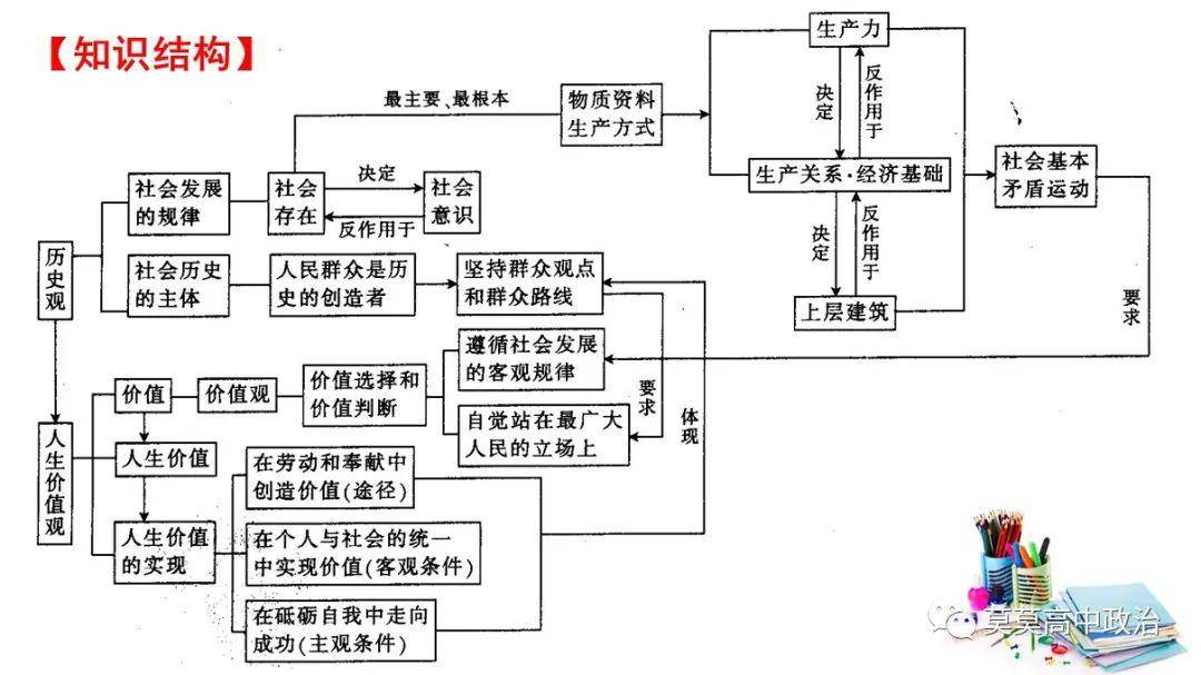 【20届二轮专题复习】课件:专题十 历史唯物主义