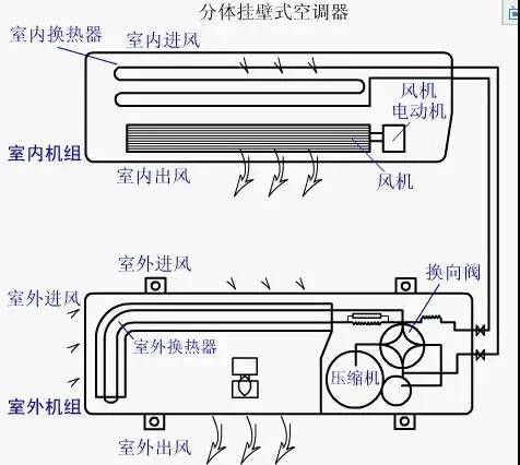 中央空调怎么办?