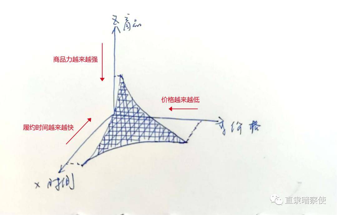 三维gdp_三维图