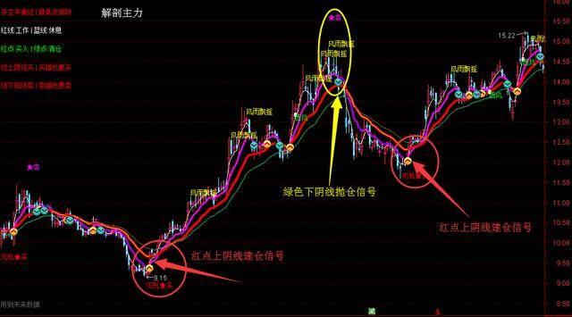 通达信（解剖主力）指标完美抓住起爆点，看清大盘主力趋势方向_信号