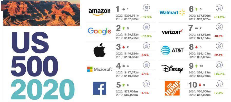 市值排名2020美国_苹果市值冲破2万亿美元比美股市值排名第二的亚马逊