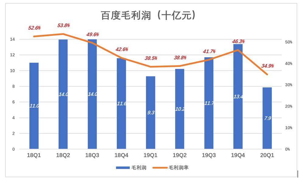 百度成价值洼地