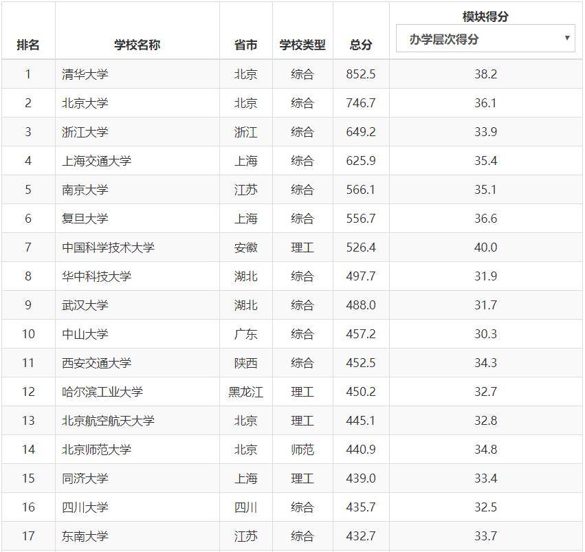 软科2020湖北大学排_湖北大学4个学科进入2020软科世界一流学科