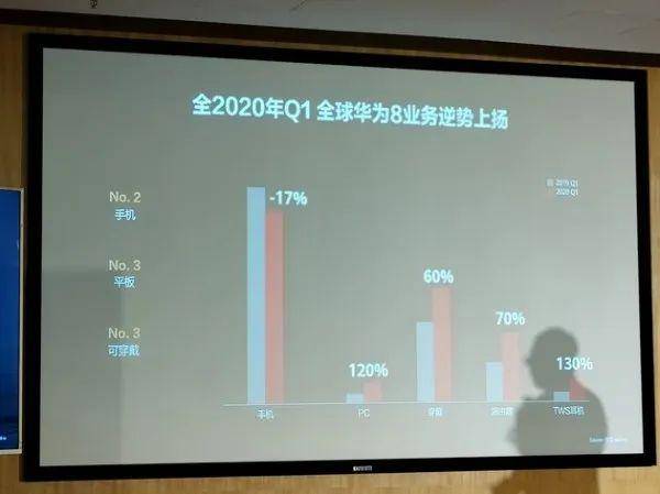 华为消费者业务业绩公布 手机销售额下滑17%