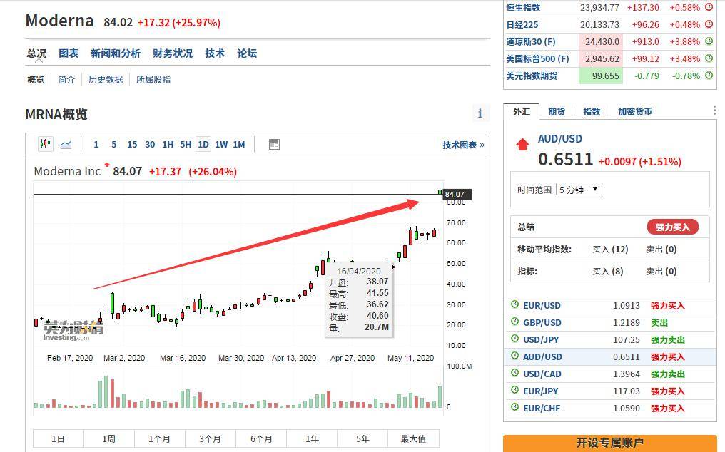 重大利好！疫苗消息提振，美股欧股火力全开！