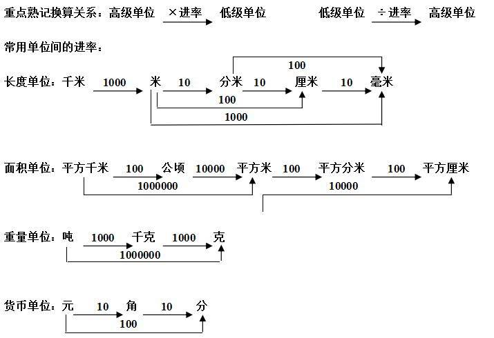 四年级数学下册单位换算专项练习,给孩子做一做!