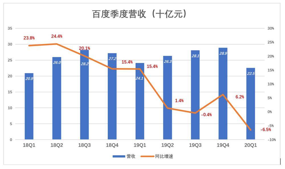 百度成价值洼地