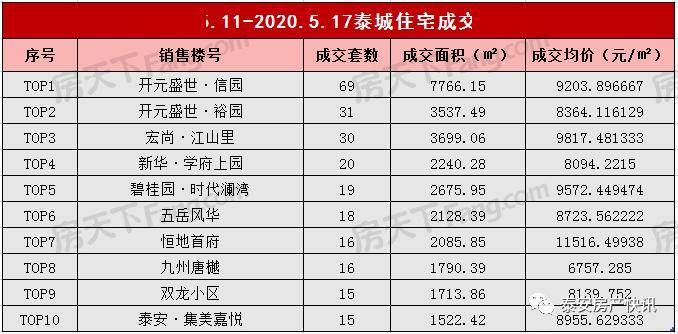 泰安肥城gdp2020_至尊之都泰安的2020年一季度GDP出炉,在山东省排名第几