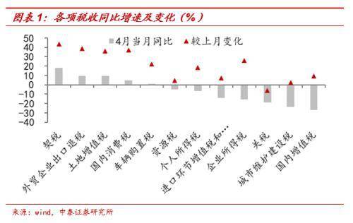 中泰宏观点评4月财政数据：中央支出回落，地方