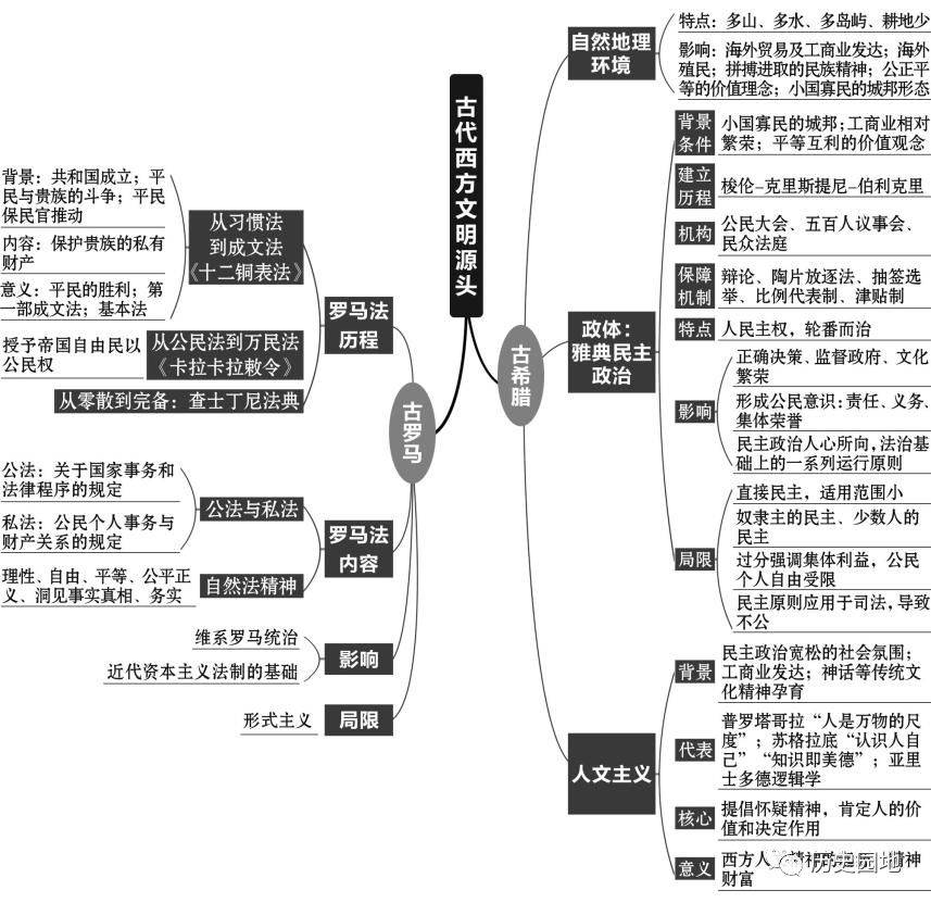 高中历史高中历史复习全套思维导图