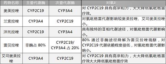 氯吡格雷究竟能不能与 ppi 联用?_代谢