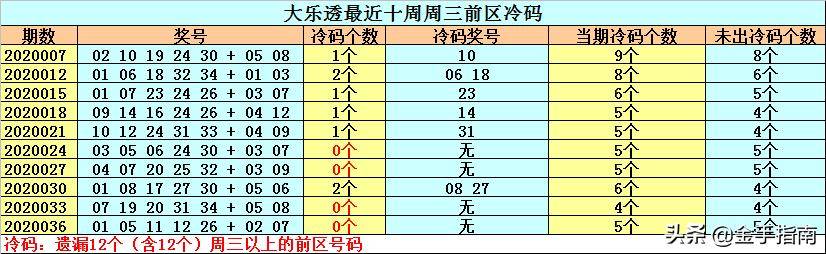 大乐透最近十周周三前区冷码表