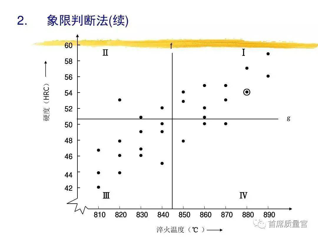 质量分享qc七大手法散布图