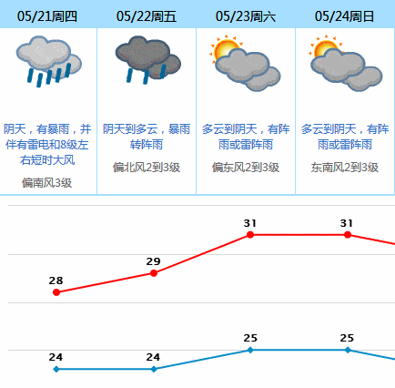 地方伴有  8级,局地10级左右雷雨大风 预计东莞市20日白天多云到阴天