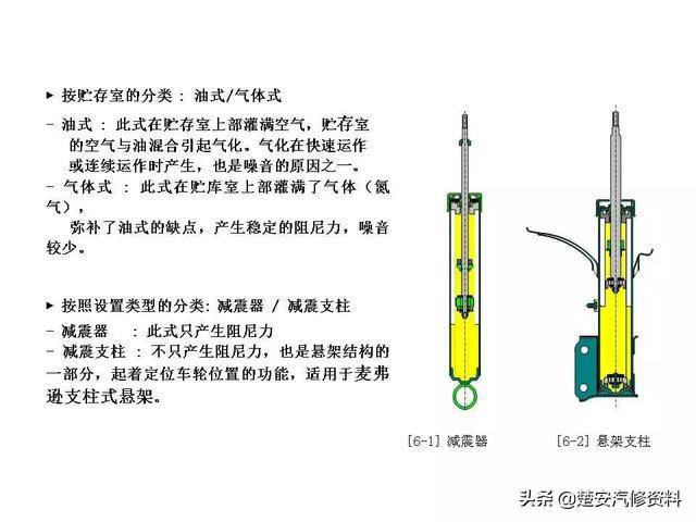 如下图,减振器总成由减振器,下弹簧垫,防尘套,弹簧,减震垫,上弹簧垫