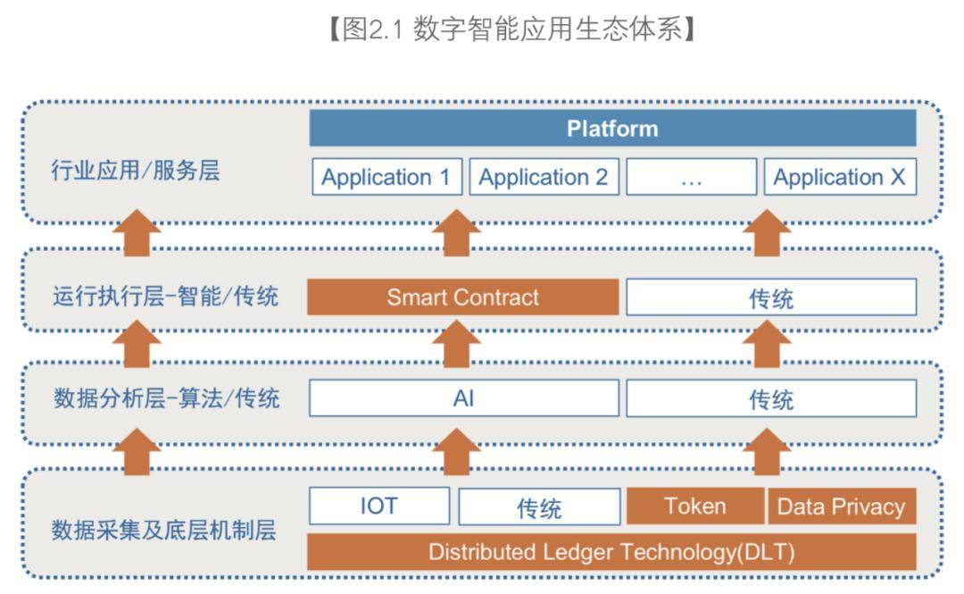 人工智能区块链与物联网正在成为智能时代的三大件