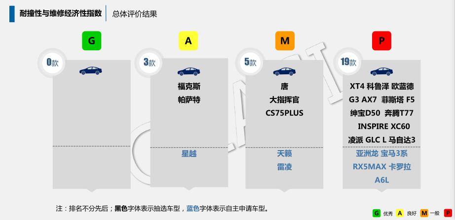 b级车中保研碰撞排名_走近中保研,探索帕萨特背后的故事,B级车标杆就是这