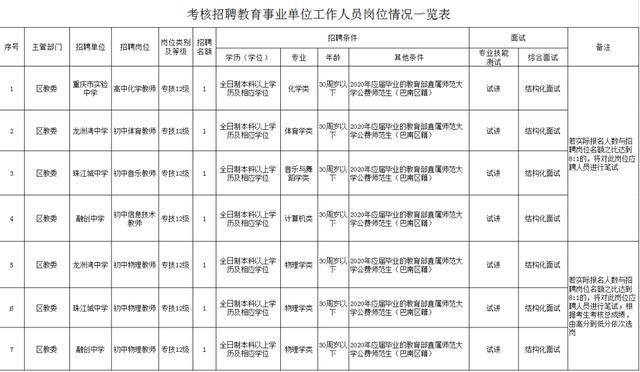 巴南招聘信息_巴南2020年第一份招聘信息,有需要的拿走(2)