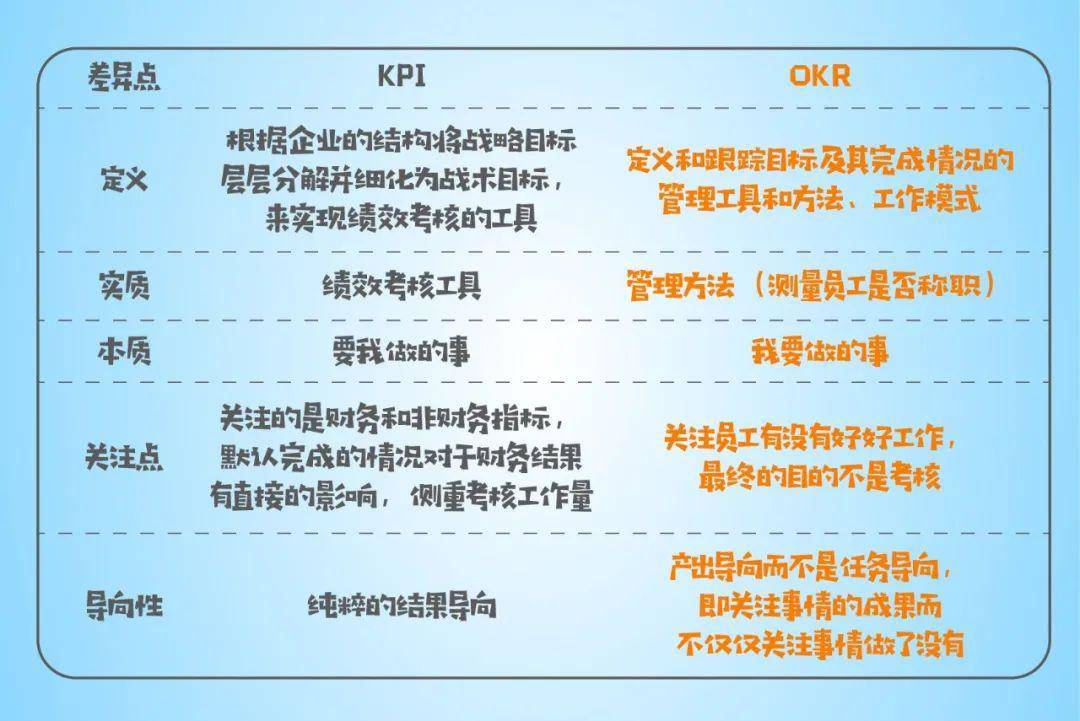 okr与kpi的区别?02目标=o(想要什么?) krs(如何实现?