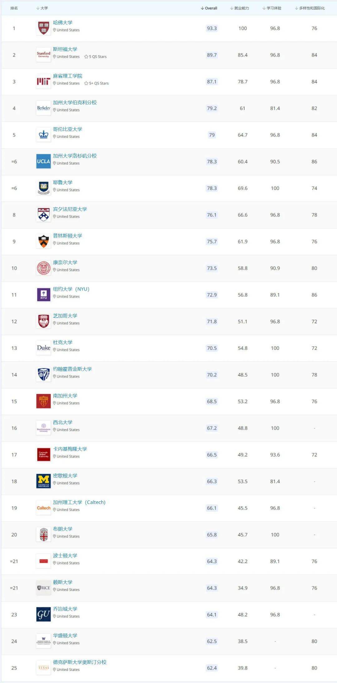 qs世界大学排名2020排名_重磅!2020QS世界大学排名全名单(2)