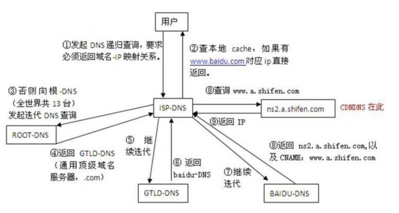 如何通过CDN优化VPS的性能？  第1张