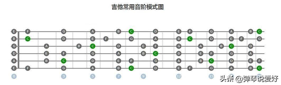 学吉他碰到五线谱,如何来快速理解学习,这篇文章真实用_音名