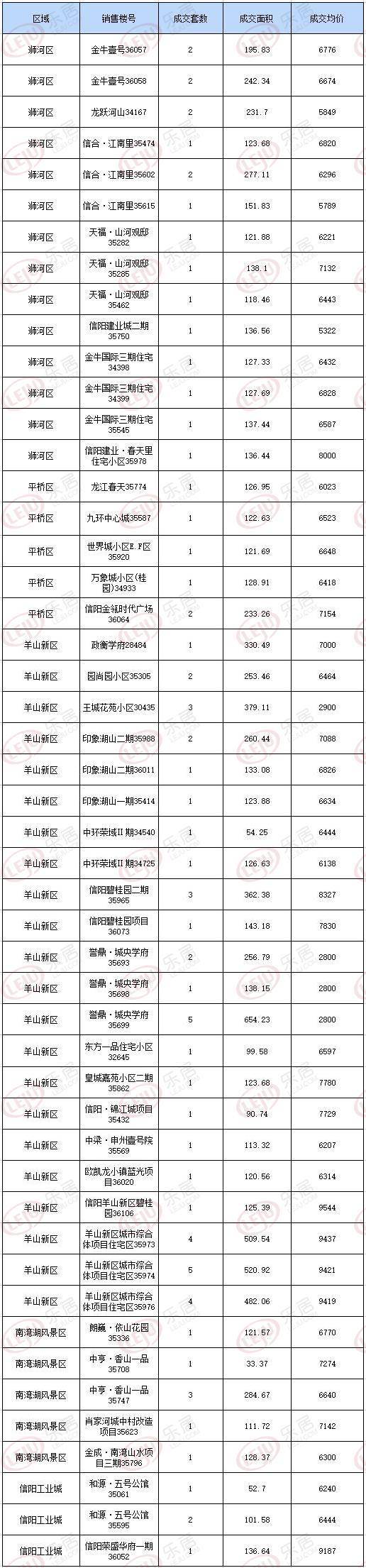 市场成交|5月21日信阳各区住宅备案78套
