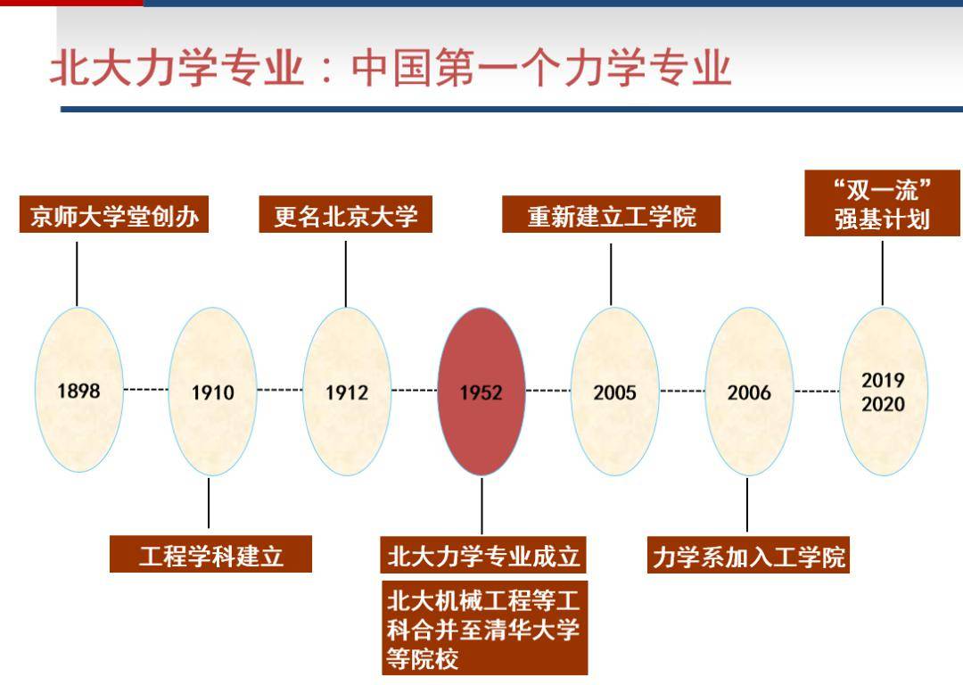 人才培养方面,力学专业培养了大量学术领军人才和工程建设人才