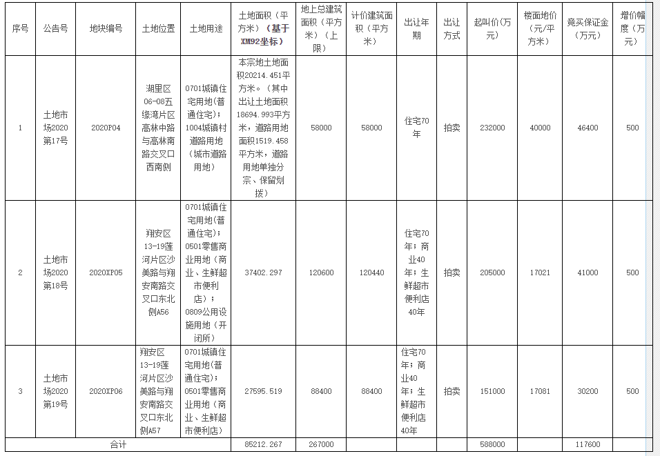 厦门2020人口总数是多少_厦门人口分布密度图(2)