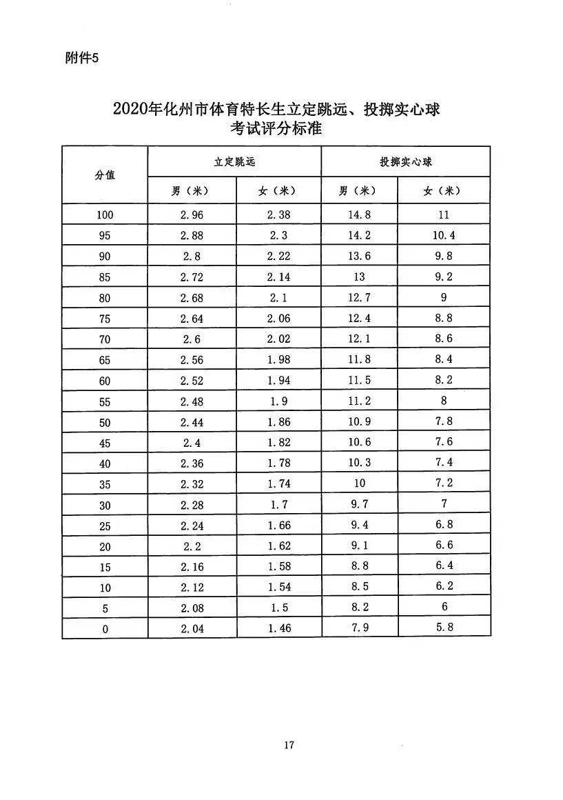 附件5:2020年化州市体育特长生 立定跳远,投掷实心球考试评分标准