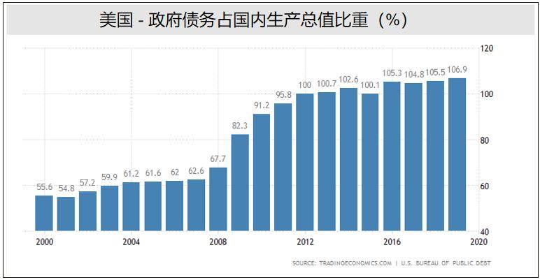 美国发行国债算gdp吗_想买收益又高 流动性也好 还几乎没有风险的理财产品 真有吗(2)