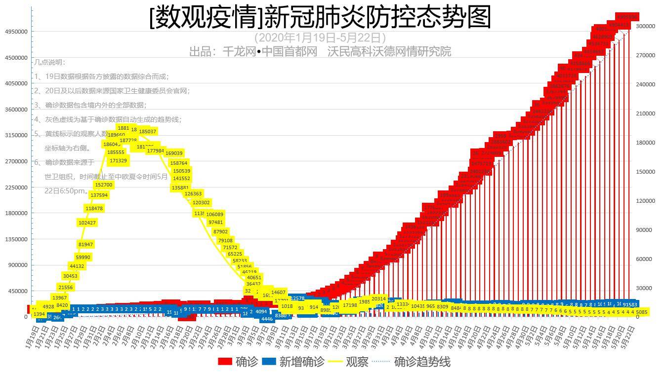 病例【数观疫情】全球确诊逾499万例 其中美国超过152万例