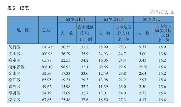 老年人口比重_上海百岁老人达3080人 女性占74.3 ,这些区寿星最多