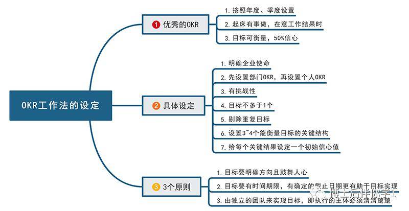 4张思维导图,解析okr工作法的核心秘密