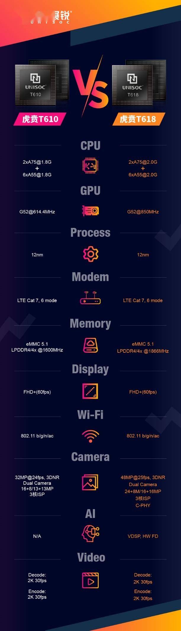 中端机优选 一图看懂展锐虎贲t618与虎贲t610区别