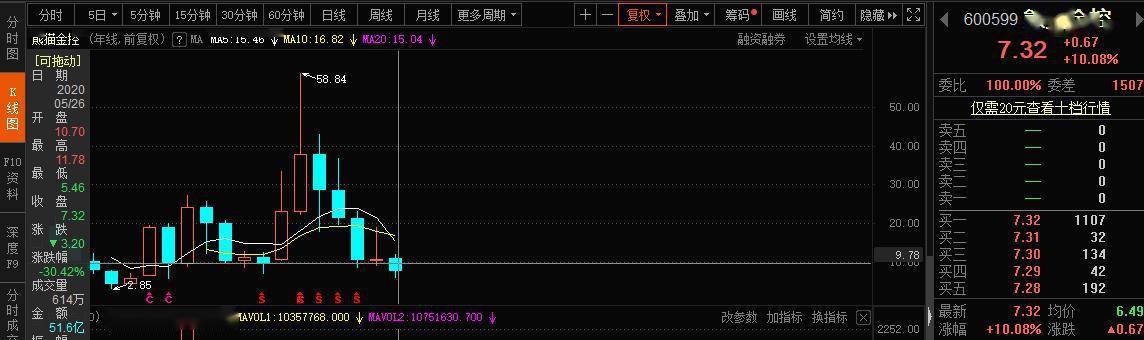 不涨停就跌停,今天还秀了一把地天板,这只股票为何如此任性?