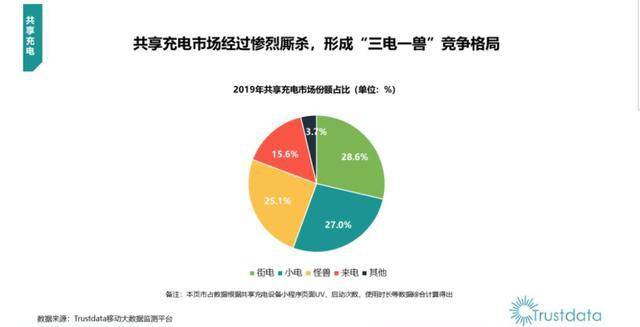 美团高调加入充电宝大战，“三电一兽”为何不