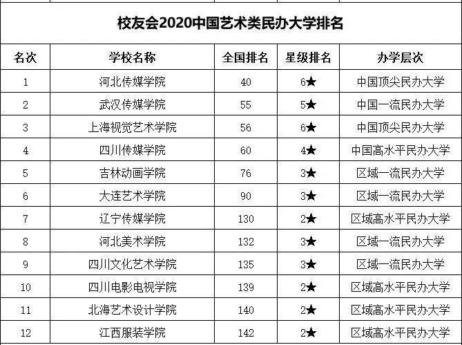 河北传媒学院,  武汉传媒学院,  上海视觉艺术学院,  四川传媒学院