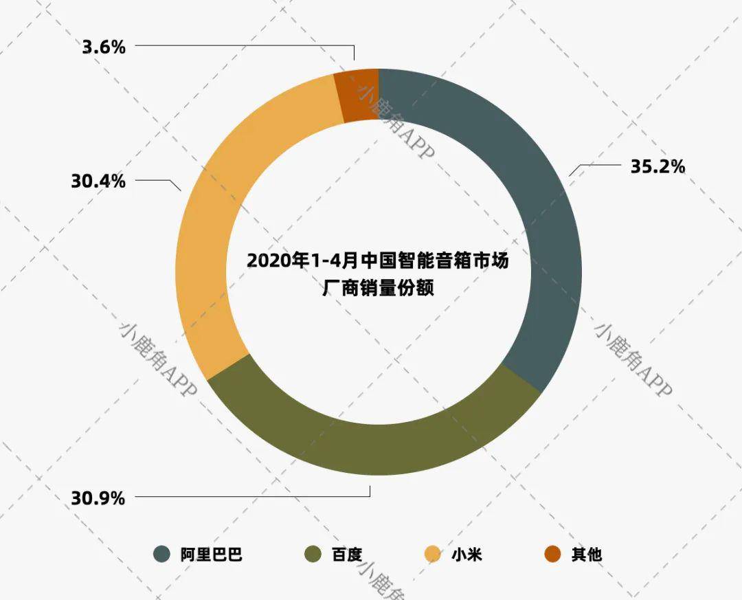 中国智能音箱市场阿里百度小米占领96市场份额