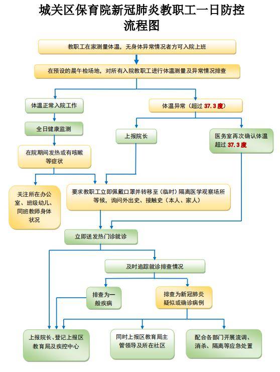 幼儿在院时出现发热,咳嗽,乏力等症状后处理流程图