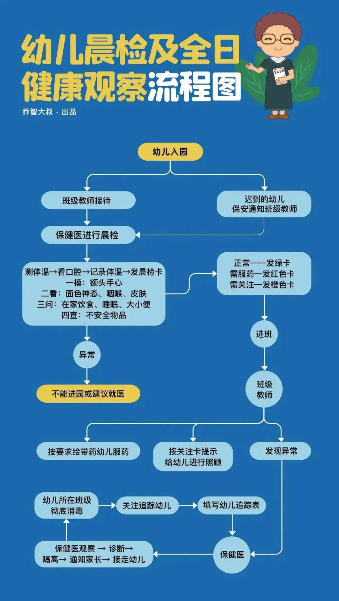 幼儿园开学后卫生防疫及保健工作全流程图!马上收藏!