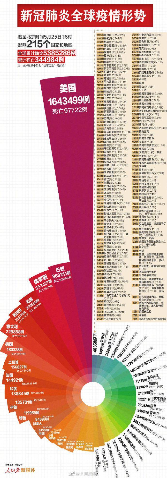 特朗普连打两天高尔夫遭批后又发推：“阵亡将
