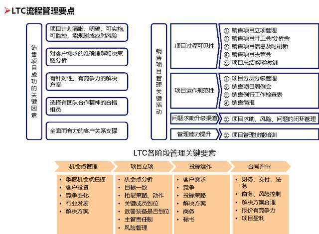 华为的流程管理系统附关键流程图