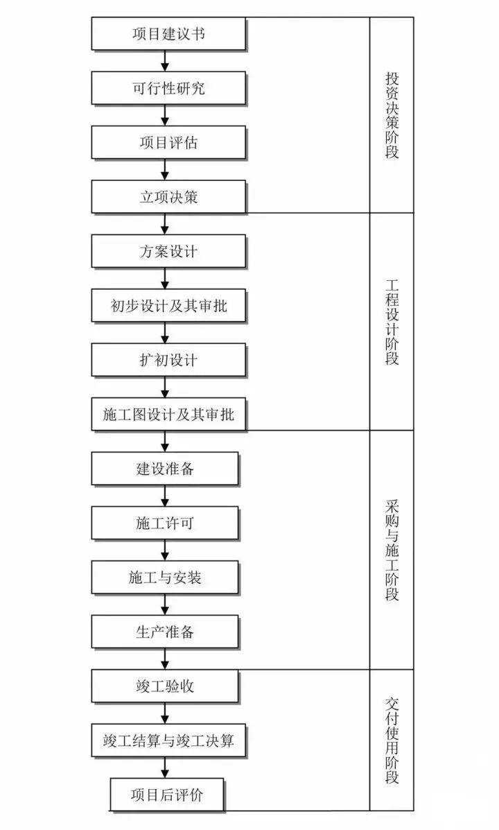 工程建设项目史上最完整的全流程图,必收藏备用!