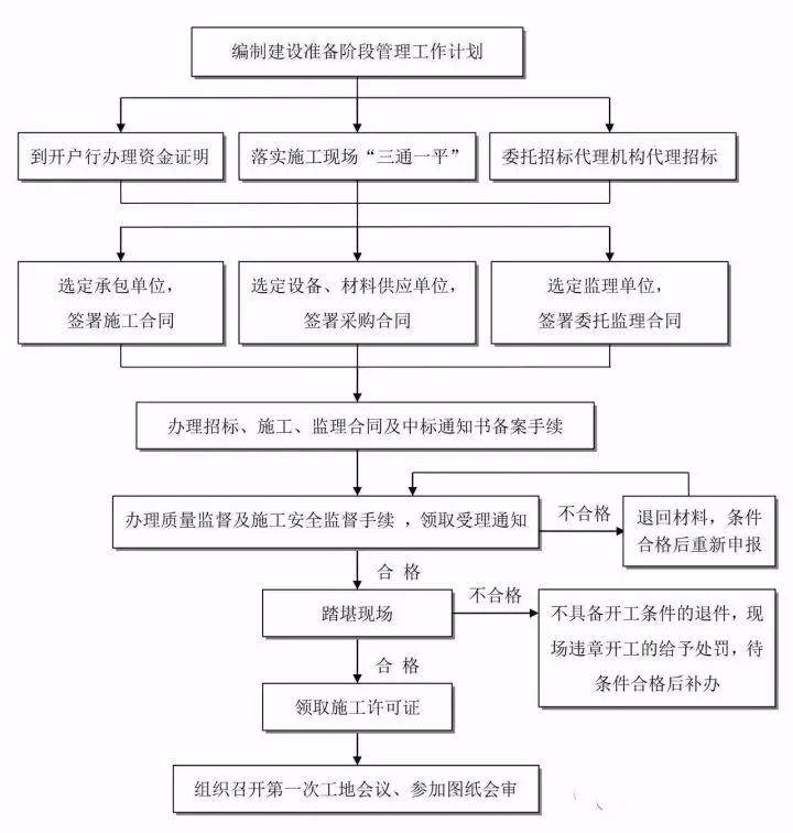 12 工程洽商控制及签证工作流程 4.