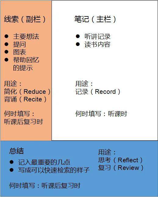 这种笔记法是在上个世纪50年代由康奈尔大学教育学教授walter pauk