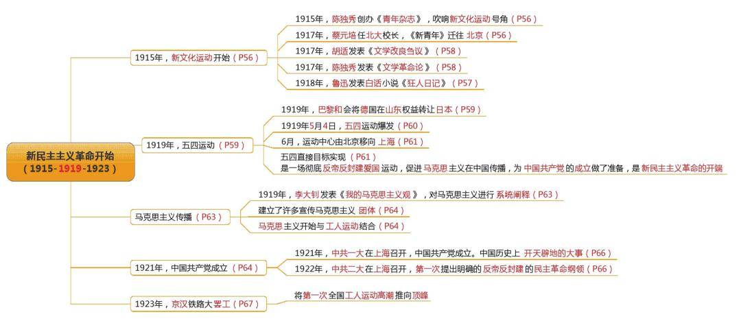 专题七 旧民主主义革命(1840-1949)知识结构图 专题九 近代中国探索