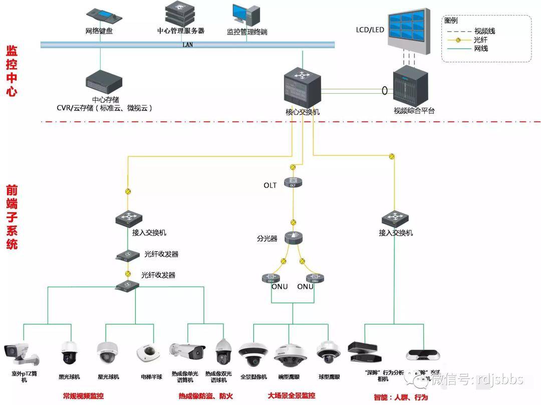 非常实用的弱电系统拓扑图